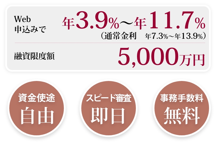 Web申込みで年3.9%～11.7%（通常金利　年7.3%～年13.9%）融資限度額5,000万円